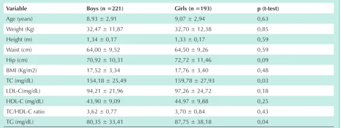 Table  2  shows  lipid  levels  presented  by  children  and  teenagers  without  family  history  of  cardiovascular  disease