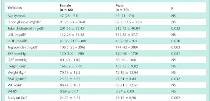 Table 1 – Comparison between mean or median clinical, biochemical and anthropometric data among genders