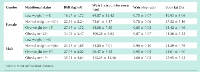 Table 3 – Correlations between age, anthropometric variables and body composition, and lipid profile, blood glucose  and blood pressure (n = 155)