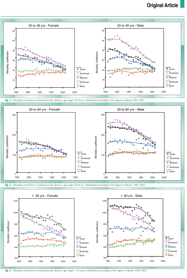 Fig. 1 - Mortality trend due to cerebrovascular disease, age range 30-49 yrs, distributed according to the regions of Brazil,1981-2001.30 to 49 yrs - Female200520001995199019851980Mortality coefficient 6050403020100SouthSoutheastMidwestNortheastNorth30 to 