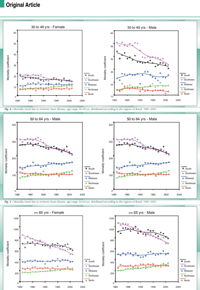 Fig. 4 - Mortality trend due to ischemic heart disease, age range 30-49 yrs, distributed according to the regions of Brazil, 1981-2001.30 to 49 yrs - Female200520001995199019851980Mortality coefficient6050403020100SouthSoutheastMidwestNortheastNorth30 to 4
