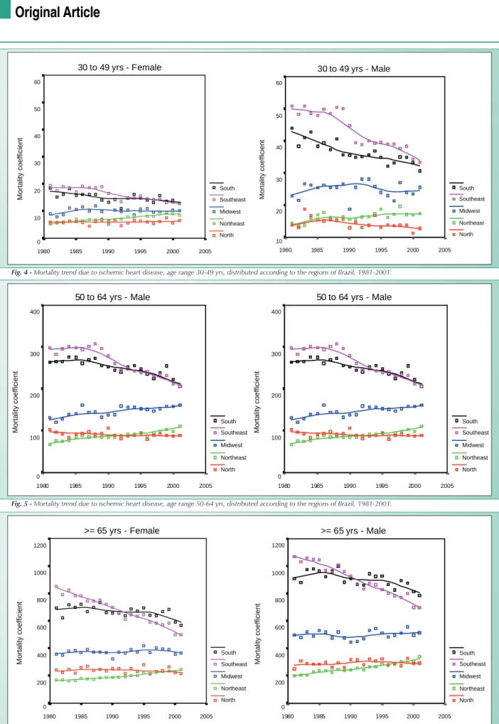 Fig. 4 - Mortality trend due to ischemic heart disease, age range 30-49 yrs, distributed according to the regions of Brazil, 1981-2001.30 to 49 yrs - Female200520001995199019851980Mortality coefficient6050403020100SouthSoutheastMidwestNortheastNorth30 to 4