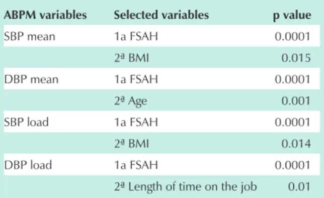 Fig. 2 – Mean SBP and DBP loads during work.
