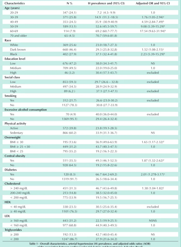 Table 1 - Overall characteristics, arterial hypertension (h) prevalence, and adjusted odds ratios (AOR)   of the association between cardiovascular risk factors and hypertension, Salvador, brazil