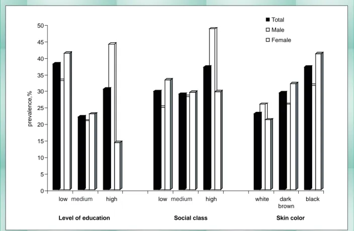 Fig. 2 - Prevalence of hypertension per skin color, schooling, and socioeconomic status