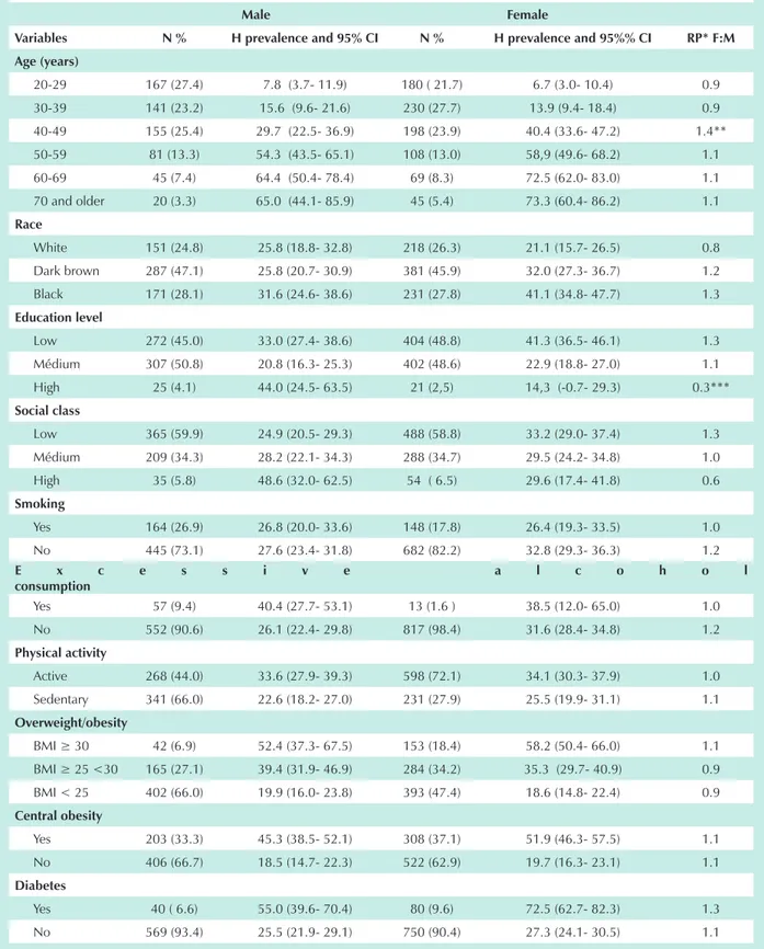 Table 2 - Arterial hypertension (h) prevalence and 95% confidence intervals (CI), Salvador- brazil