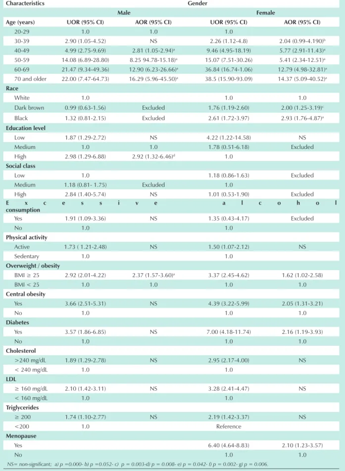 Table 3 - Arterial hypertension (h) prevalence and 95% confidence intervals (CI), Salvador- brazil