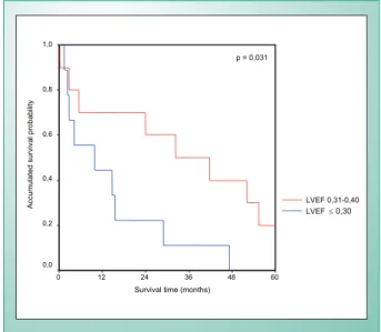 Table 2 - Averages and respective lVdd standard deviations  according to the ethiology of the two cardiomyopathies and the 