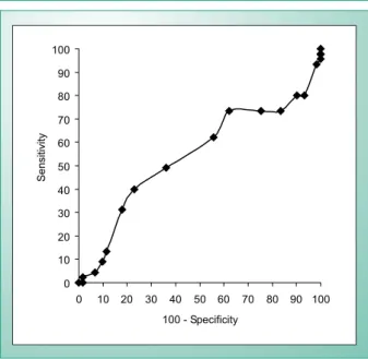 Fig. 1 - ROC Curve (Receiver Operating Curve); n= 106; AUC = 0.601  (95% CI: 0.487 – 0.715)