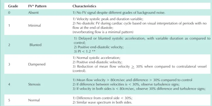 Table 1 - TIbI assessed through dTC in patients at AIS acute stage