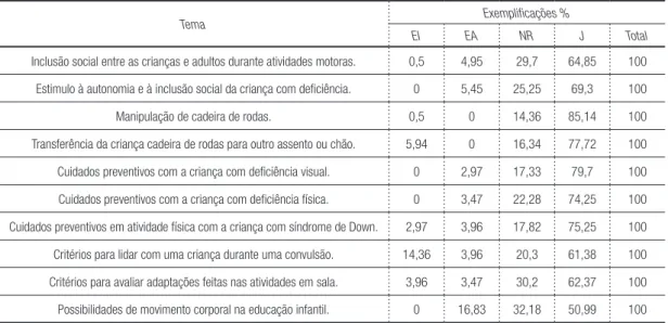 Tabela 2 –  Distribuição dos exemplos dados pelos professores nos diferentes temas