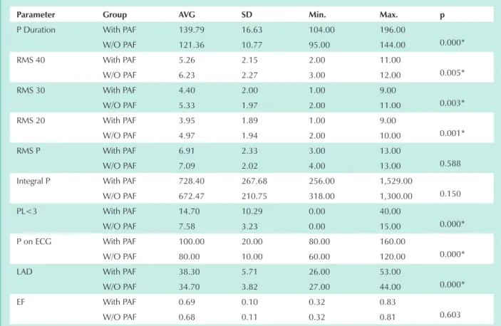 table 1 - descriptive statistics of the parameters in groups i (with pAf) and ii (without pAf)