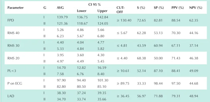 table 2 - performance estimates using the confidence interval