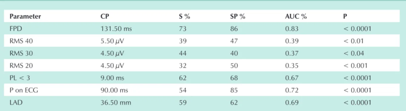 table 3 - Cut-off points and performance estimates calculated by the RoC curve