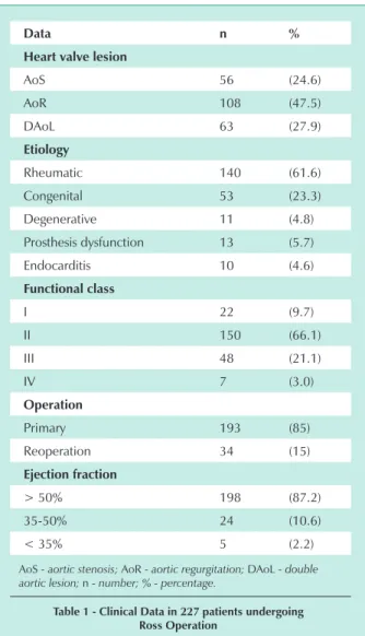 table 1 - Clinical data in 227 patients undergoing   Ross operation