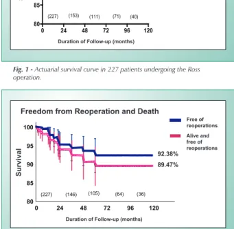 Fig. 1 - Actuarial survival curve in 227 patients undergoing the Ross  operation. 