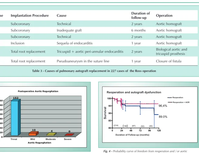 table 3 - Causes of pulmonary autograft replacement in 227 cases of  the Ross operation