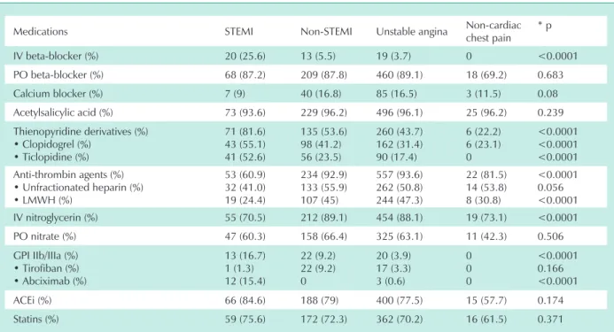 table 3 - Medications utilized during hospitalization according to the modality of ACS at presentation