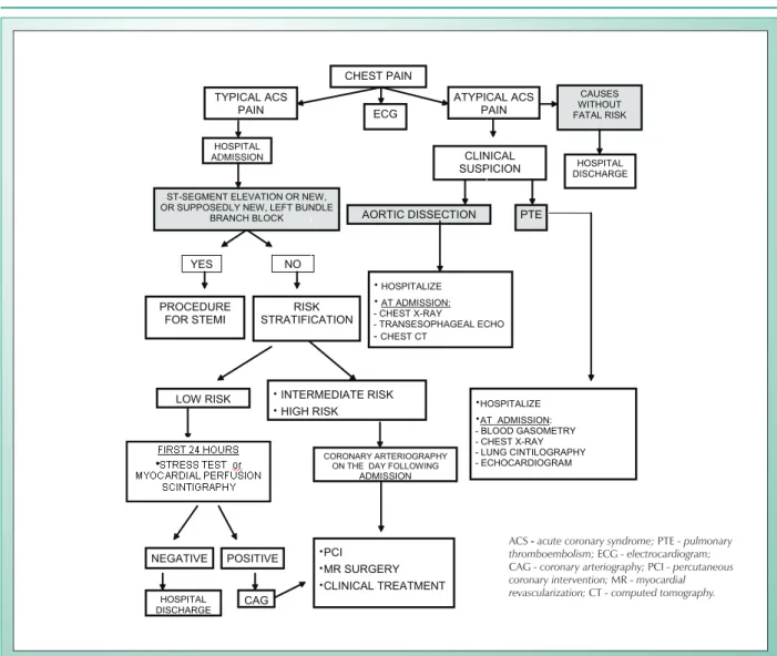 Fig. 1 - Chest pain flowchart.