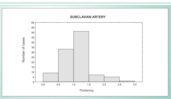 table 2 - indexes of right subclavian artery thickening according to different cut-off valuesChart 2 - Distribution of the highest IMT values observed in the right subclavian artery.