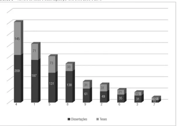 Gráfico 3 – Número de teses e dissertações por eixo entre 2000 e 2010