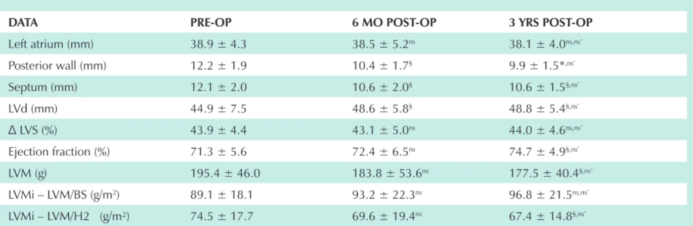 table 2- descriptive statistics of the one-dimensional echocardiographic study variables of the 23 patients (mean±sd)