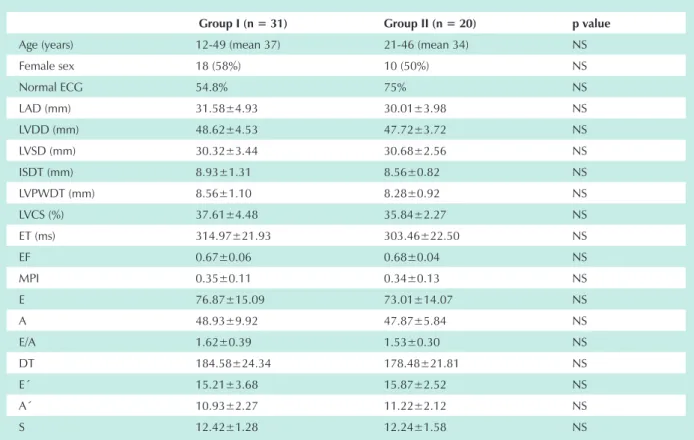 table 1 - parameters of both groups of patients, represented by values ± standard deviation