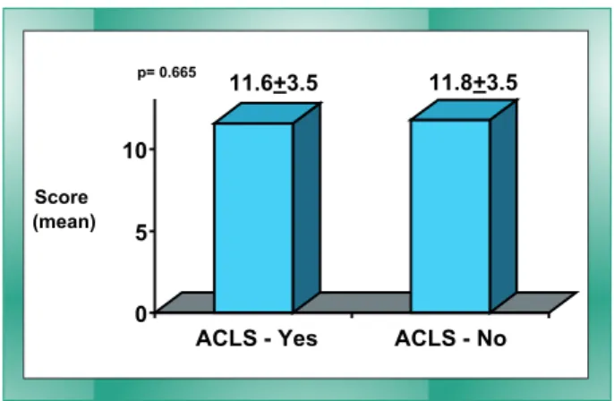 Fig. 6 - Comparison between the mean scores of the cognitive assessment  of cardiologists who had not attended the ACLS and physicians from other  specialties who had attended the training.