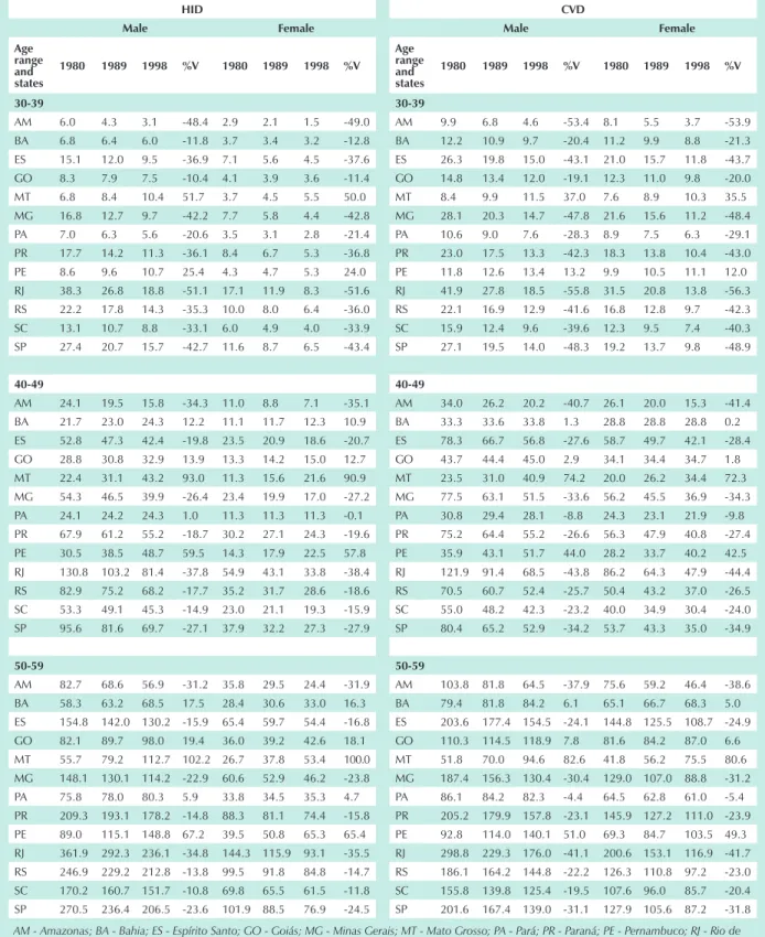 table 2 - Mortality rate coefficient due to heart ischemic disease (hid) and cerebrovascular disease (Cvd) per 100,000 habitants