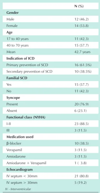 table 1 - patient distribution according to clinical characteristics