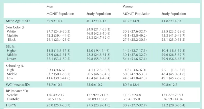 table 1 - general characteristics of the study Population
