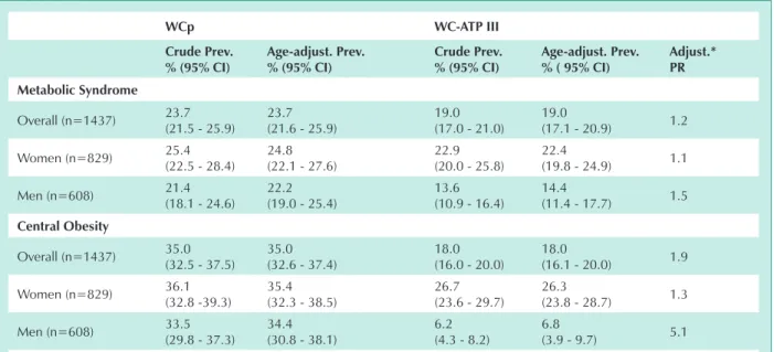 table 4 - Prevalence of Ms and co estimated with the two Wc cut-off points