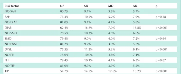 table 1 - incidence of perfusion defects at the scintigraphy in patients with and without risk factors for obstructive coronary disease 