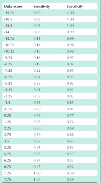 table 5 - sensitivity and specificity levels of the different Duke  score values for the indication of true positive scintigraphies