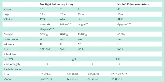 table 1 - clinical data of complementary and hemodynamic tests of the four patients with right or left pulmonary artery agenesis