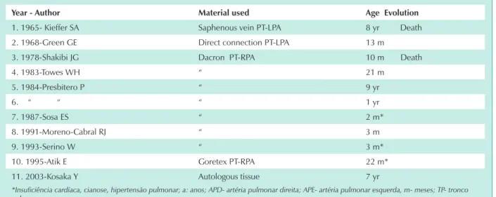table 2 -  Pulmonary artery reconstruction procedures for published cases of isolated unilateral pulmonary agenesis