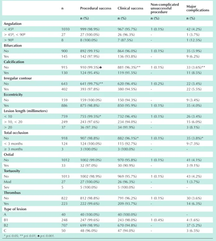 table 4 - early outcomes according to angiographic characteristics and type of lesion (AhA/Acc’s classification).