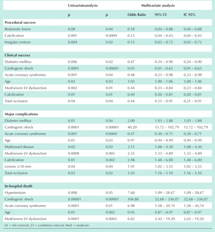 table 6 - Multivariate analysis results