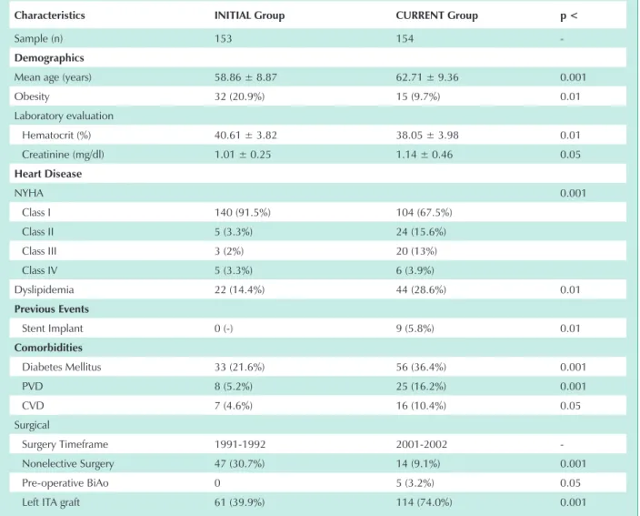 table 2 - characteristics of the patients considered in the study that revealed significant differences between the patient   populations submitted to myocardial revascularization surgery with a ten year interval