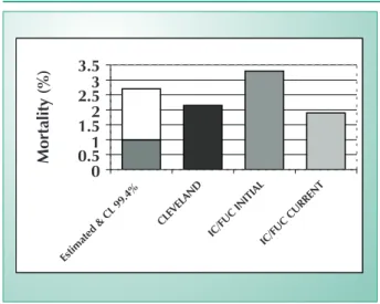 Fig. 2 - Mortality estimate with a maximum confidence limit (CL) of 99.4%,  for the Cleveland Clinic score 3, predicted mortality rate for the patients of  this institution 17  and actual mortality for the INITIAL and CURRENT groups  operated on at the Car
