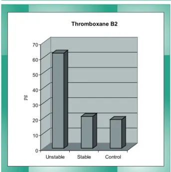 Fig. 2 - Thromboxane B2 levels. 