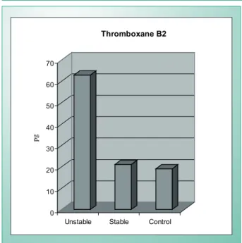 Fig. 2 - Thromboxane B2 levels. 
