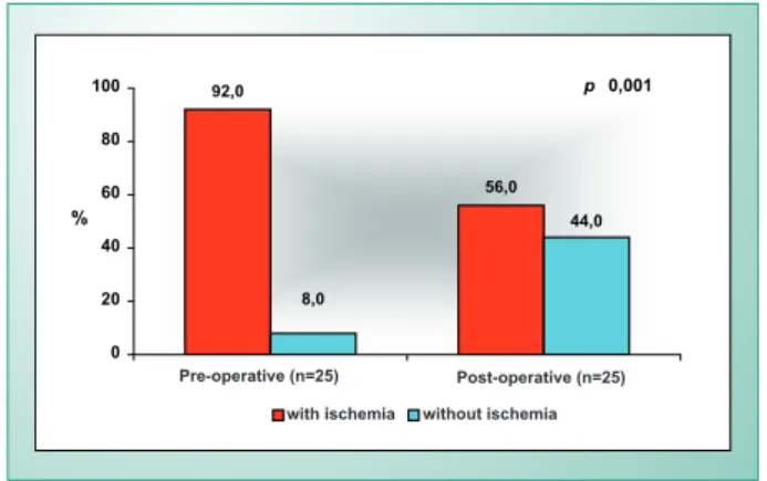 Fig. 3 - Myocardial ischemia and graft functional status in 54 revascularized  territories