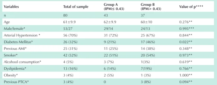 table 1 - clinical characteristics of 80 patients in the post-operative period of cAbg admitted at the icu Fig