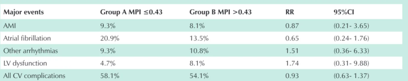 table 2 - Association between major events and MPi values 