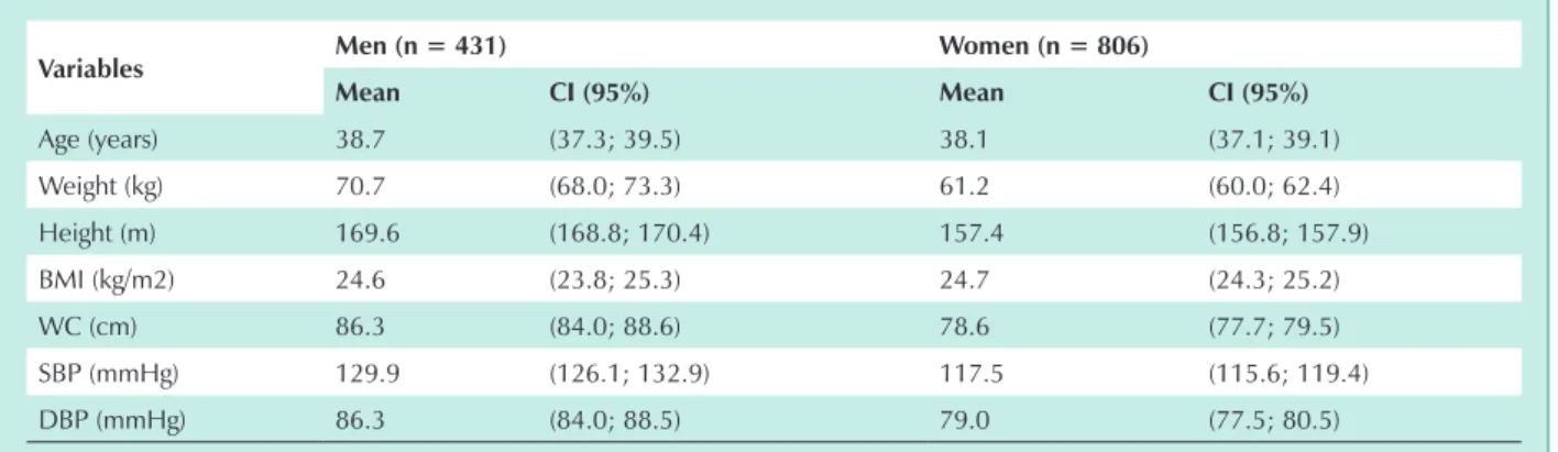 table 1 – Means and 95% confidence intervals of the main variables, according to gender