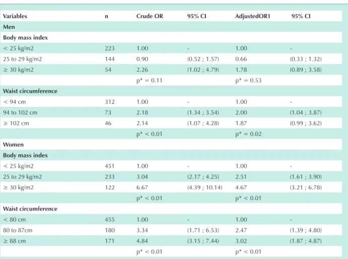 table 3 - crude and adjusted odds ratio (or) for hypertension according to body mass index and waist circumference by gender
