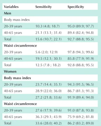 table 5 - Wc and bMi cut-off points where sensitivity equals specificity (s - e)* in predicting hypertension according to age  bracketin men and women