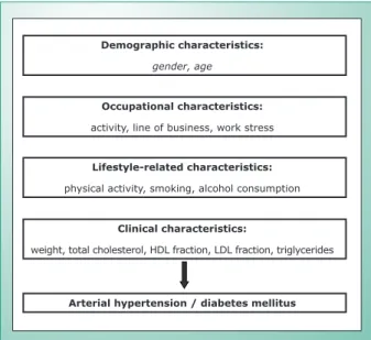 Fig. 1 - Model of hierarchical analysis of hypertension and diabetes mellitus.