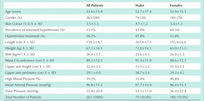 table 1 - clinical characteristics of the patients studied (n=263)